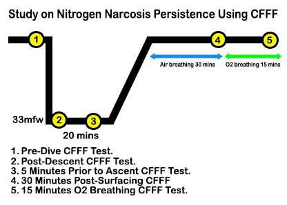 nitrogen-narcosis-critical-flicker-frequency-fusion-study