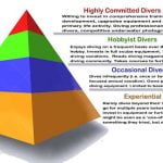 Diving Commitment Retention Demographics Scuba Diving Industry