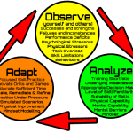 observe-analyse-adapt technical diving performance development