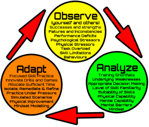 observe-analyse-adapt technical diving performance development