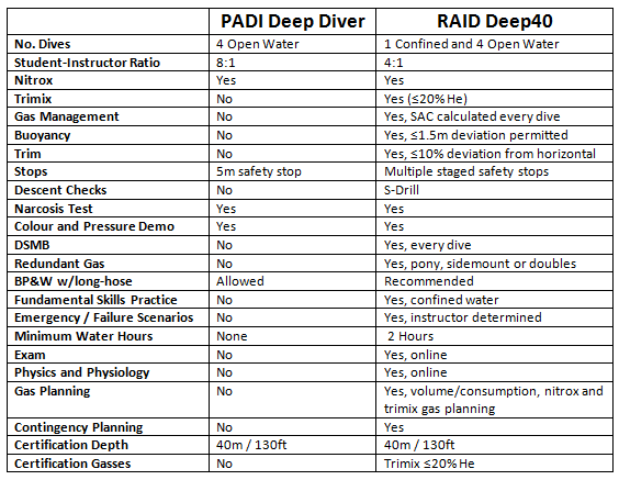 RAID Deep40 PADI Deep Diver Comparison