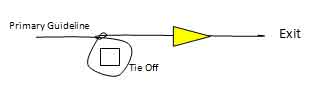 Tie-off-marking Marking a tie-off for exit on a guideline when wreck diving