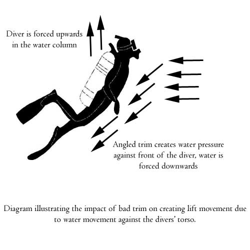 Scuba Diving Trim Buoyancy
