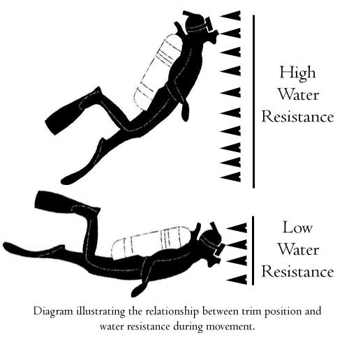 How trim effects water resistance when scuba diving How Horizontal diver trim effects water resistance when scuba diving
