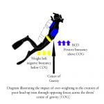 scuba diving Weighting