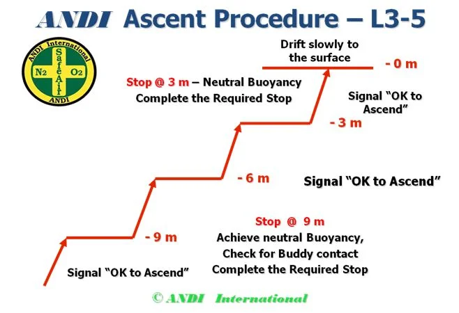ANDI Ascent and Descent Procedures | Diving Techniques Sidemount Technical Wreck Diving Subic Bay Philippines