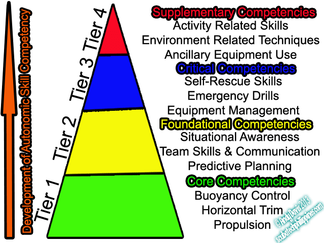 Tec diving Foundational skills