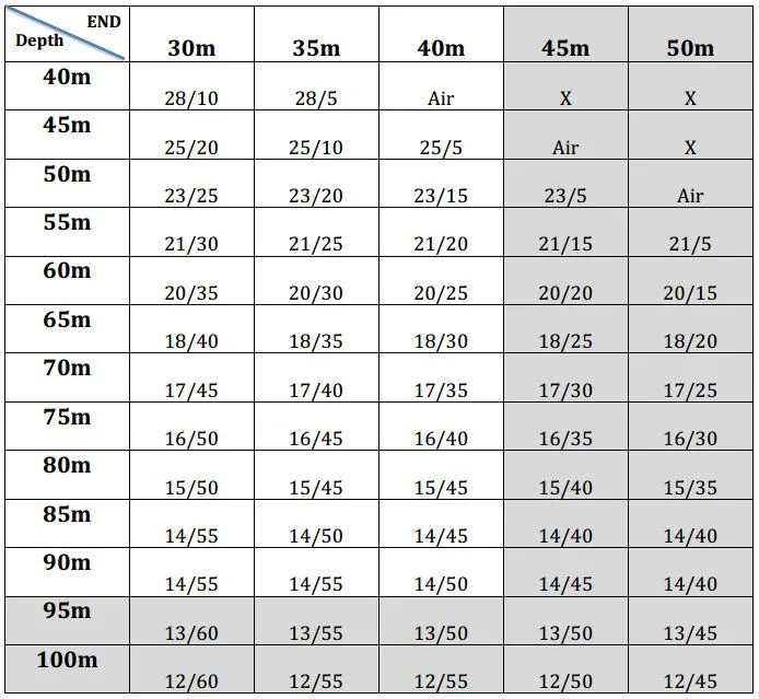 Technical Diving Optimal Gas Mix Table Technical Diving Optimal Gas Mix Table