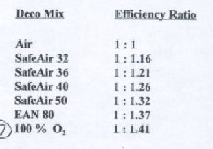 deco gas efficiency andi nitrox ratios
