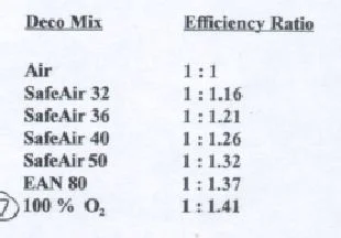 deco gas efficiency andi nitrox ratios