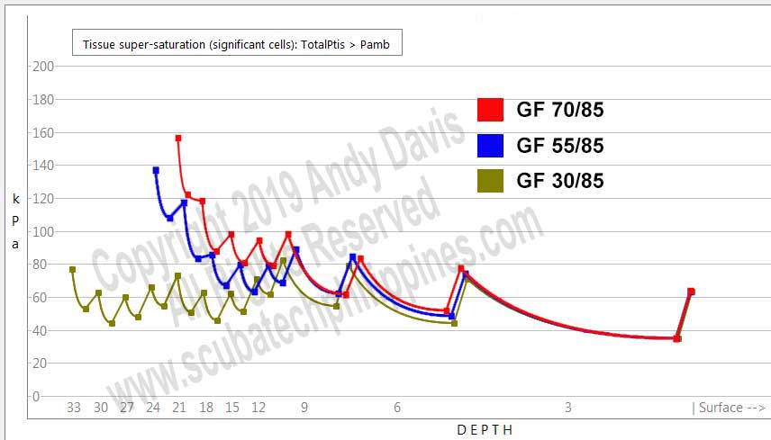 gradient factors demonstration 60m technical dive Copyright 2019 Andy Davis