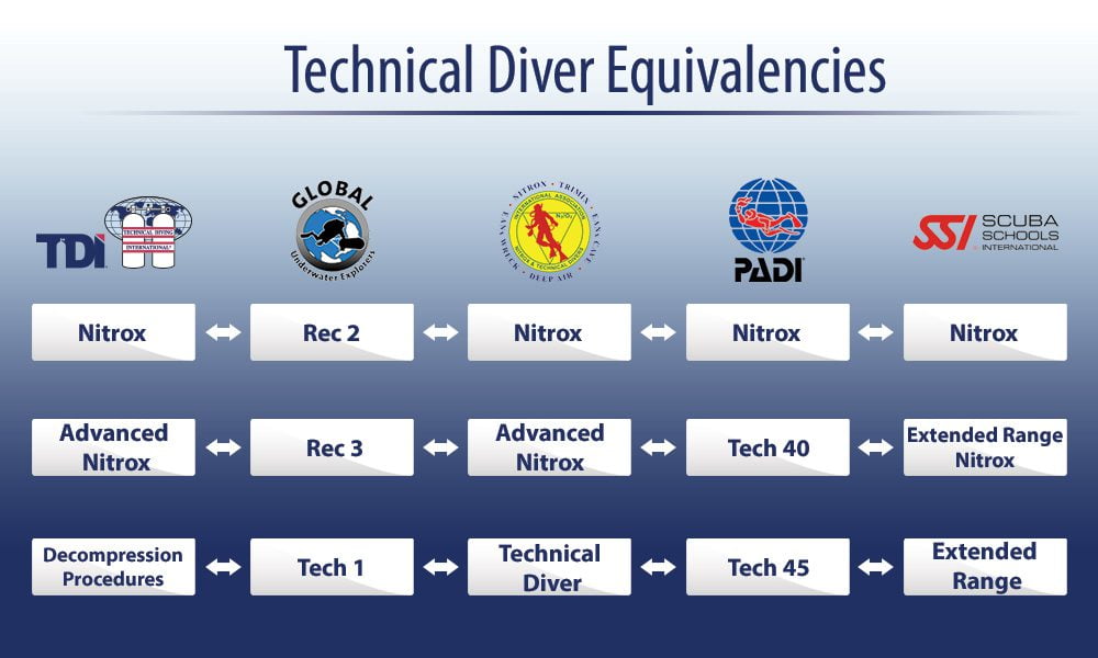 Technuical diving syllabus comparison scuba training agency