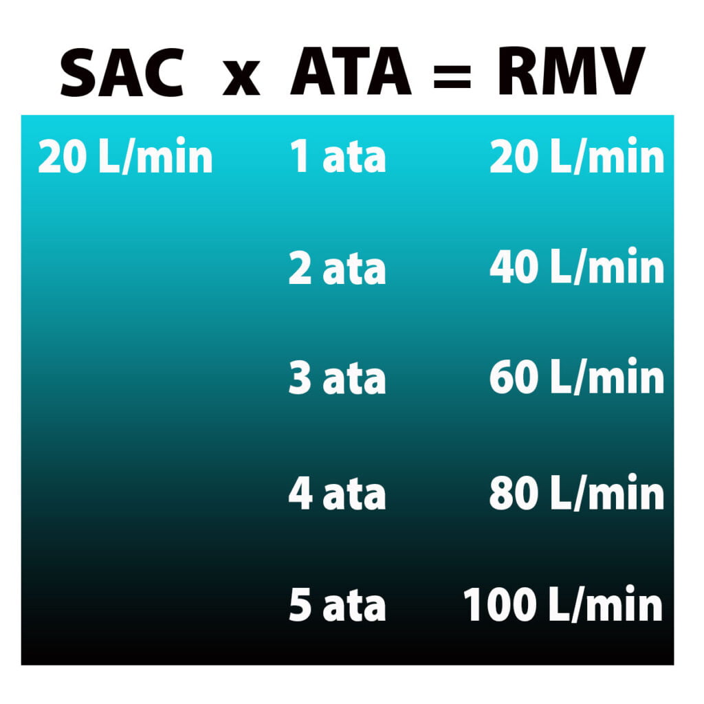 Scuba Gas Planning Gas Management For Divers