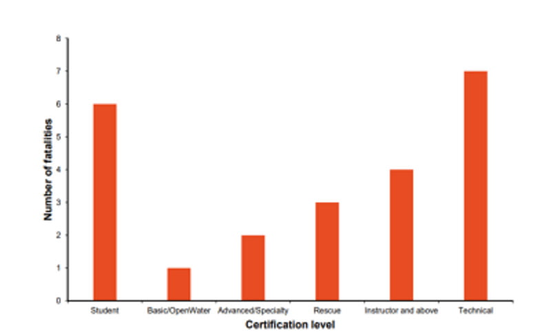 Risk assessment. Diving fatalities by certification level. DAN 2018