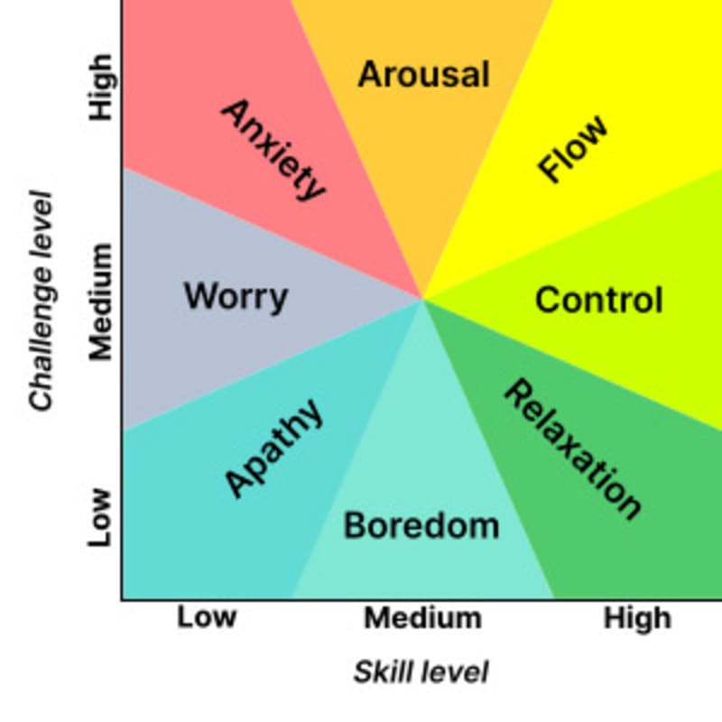 Flow state when scuba diving is a product of challenge and skill level