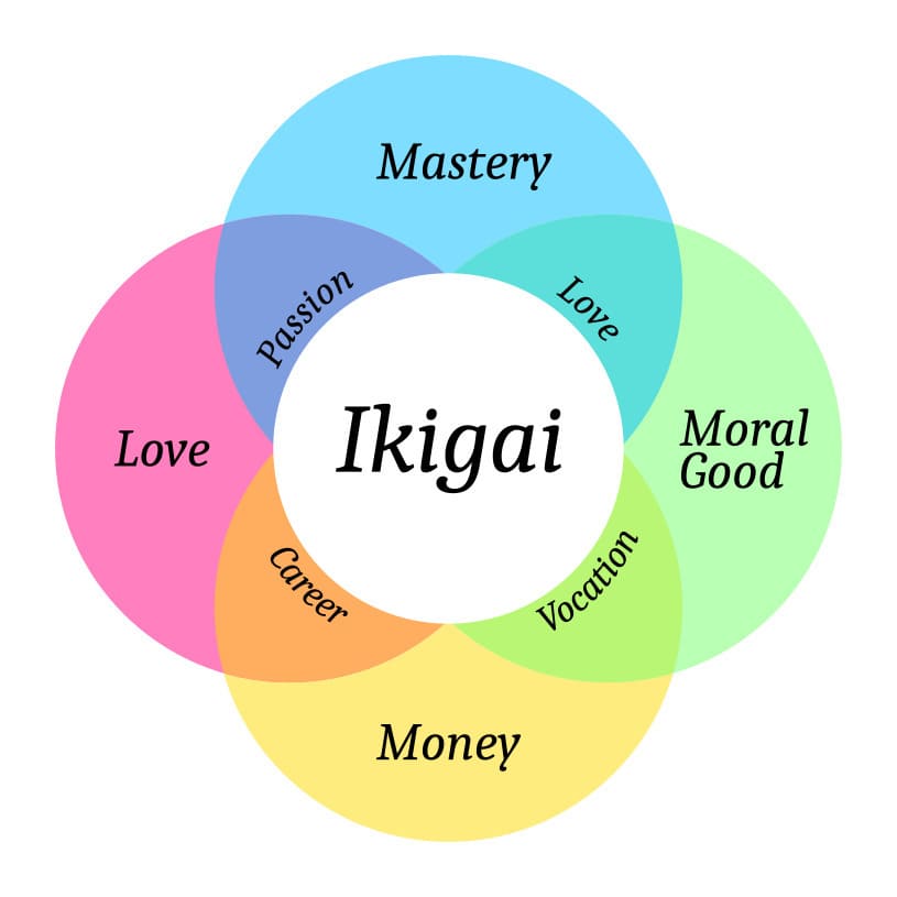 Ikigai in scuba diving: improving your enjoyment as a diver through maximizing your character strengths and sense of purpose.