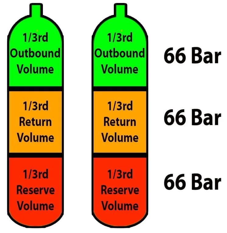 Rule of Thirds gas management for double cylinders in advanced wreck diving.