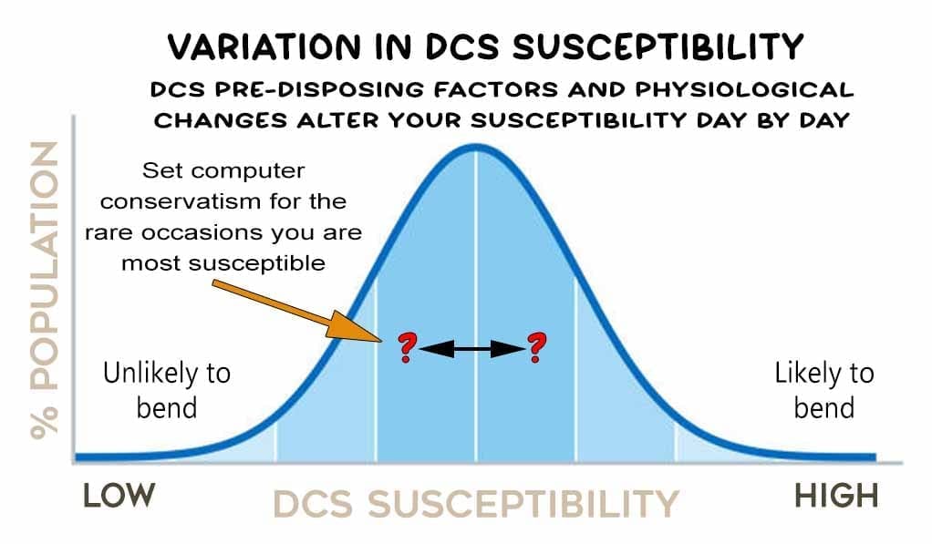 Undeserved Bends and variations in diver DCS susceptibility day-to-day.