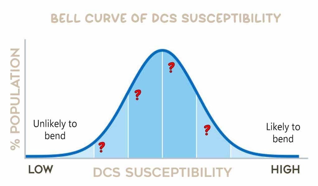 Knowing your place in the bell curve of diver DCS susceptibility can help prevent undeserved bends,